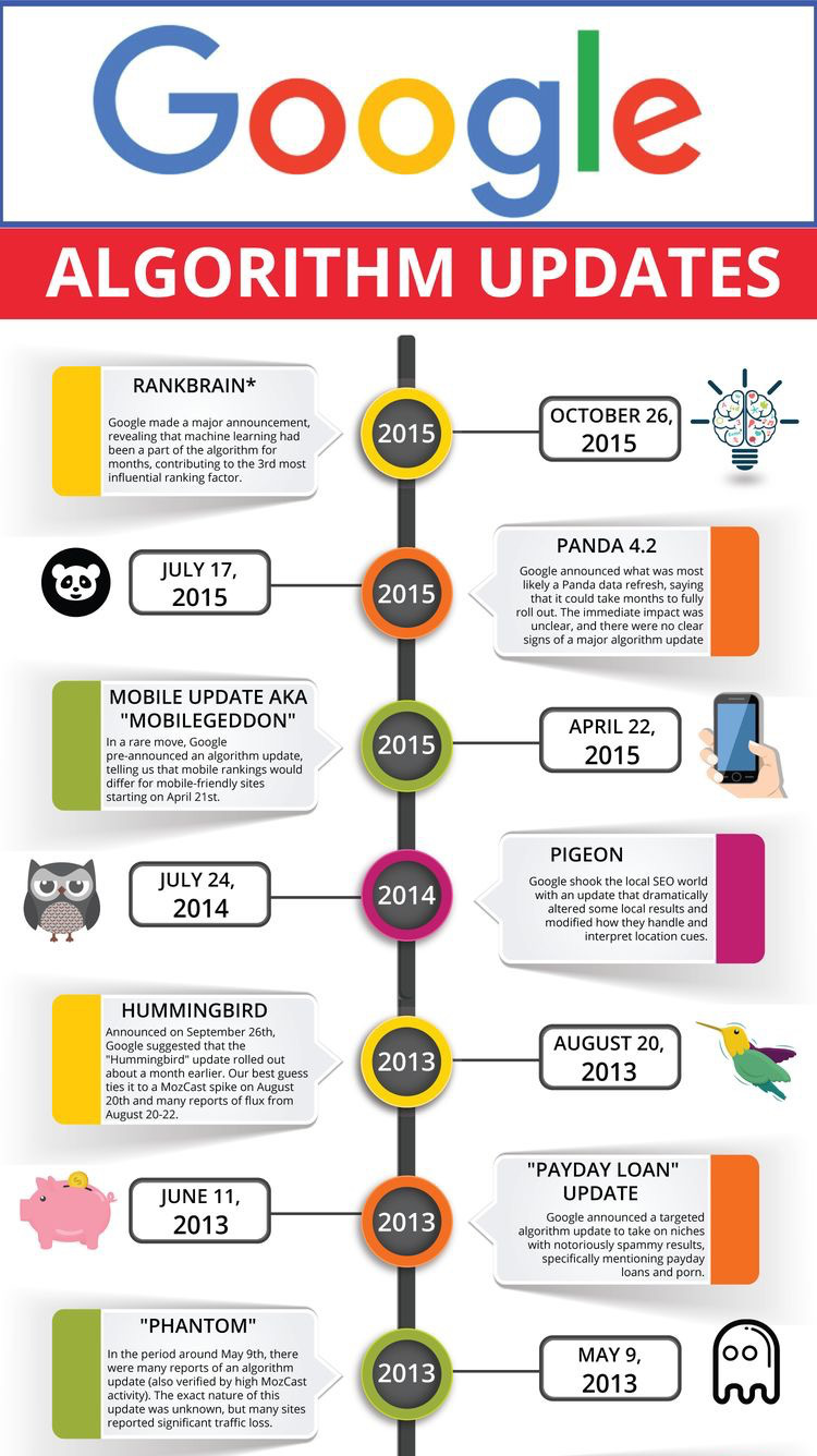 aggiornamenti google