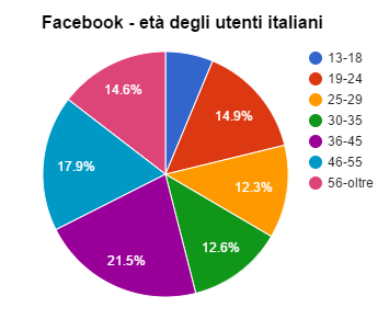 facebook eta iscritti
