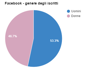 facebook genere iscritti