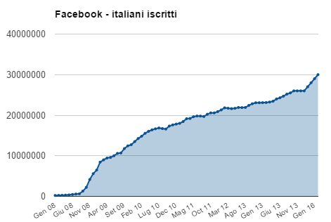 facebook italiani iscritti